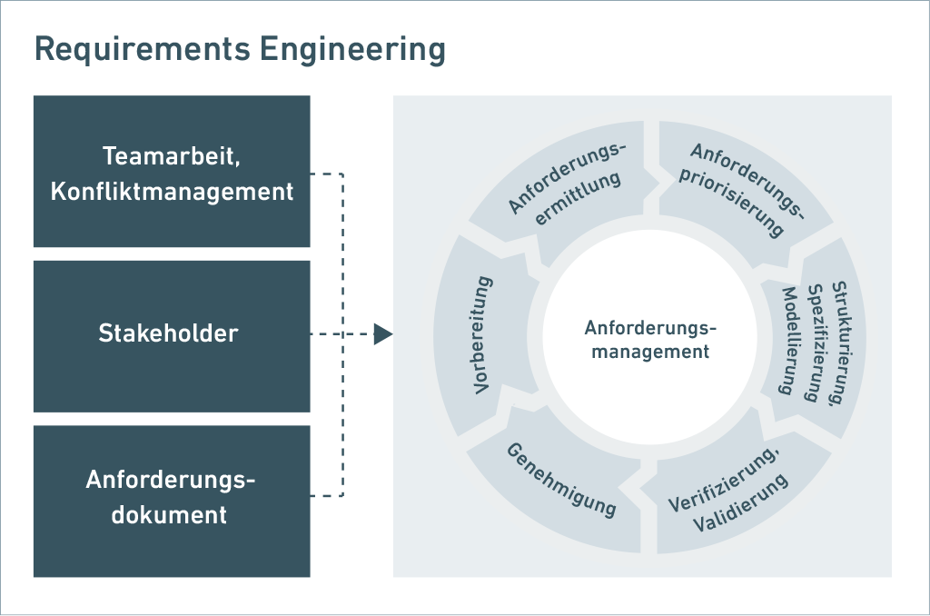 Requirements Engineering Glossar ibo Gruppe
